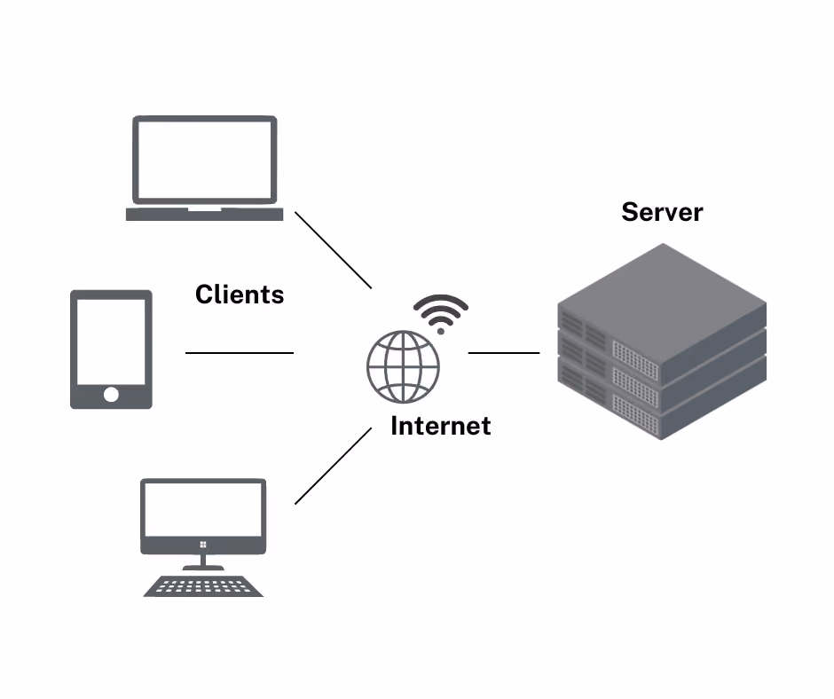 A graphic showing the transfer of information from a server, through the internet, and ultimately, to the clients.