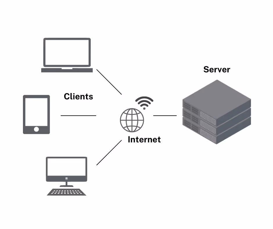 A graphic showing the transfer of information from a server, through the internet, and ultimately, to the clients.