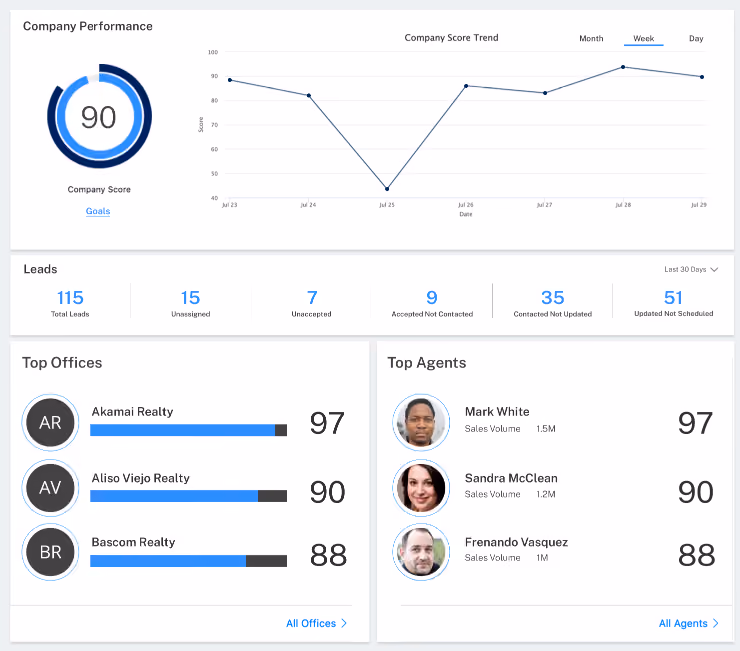 Performance Dashboard