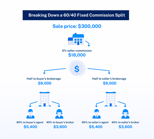 Breaking down a 60/40 fixed commissions split graphic